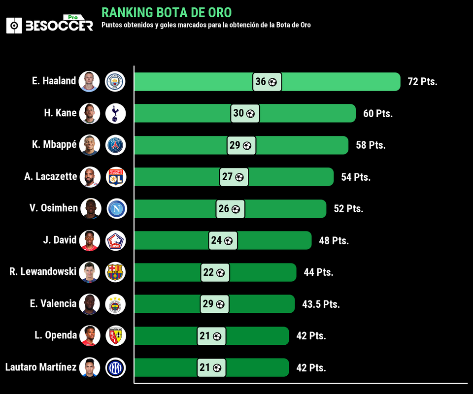 Botas de oro ranking