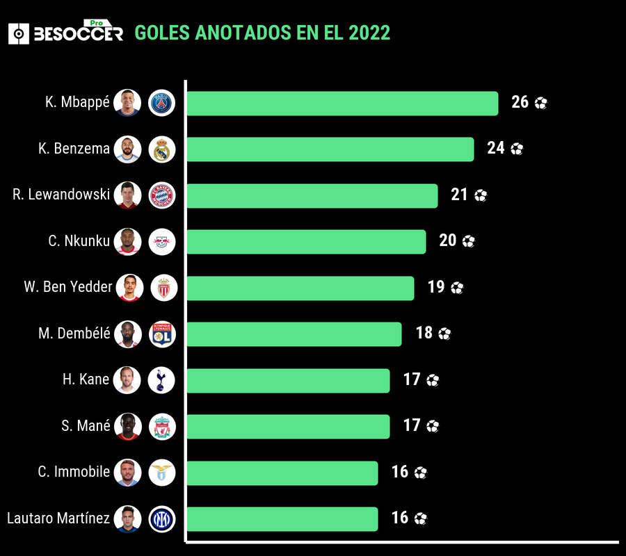 Tabla de máximos goleadores del 2022 en las cinco grandes ligas a 31 de enero de 2022