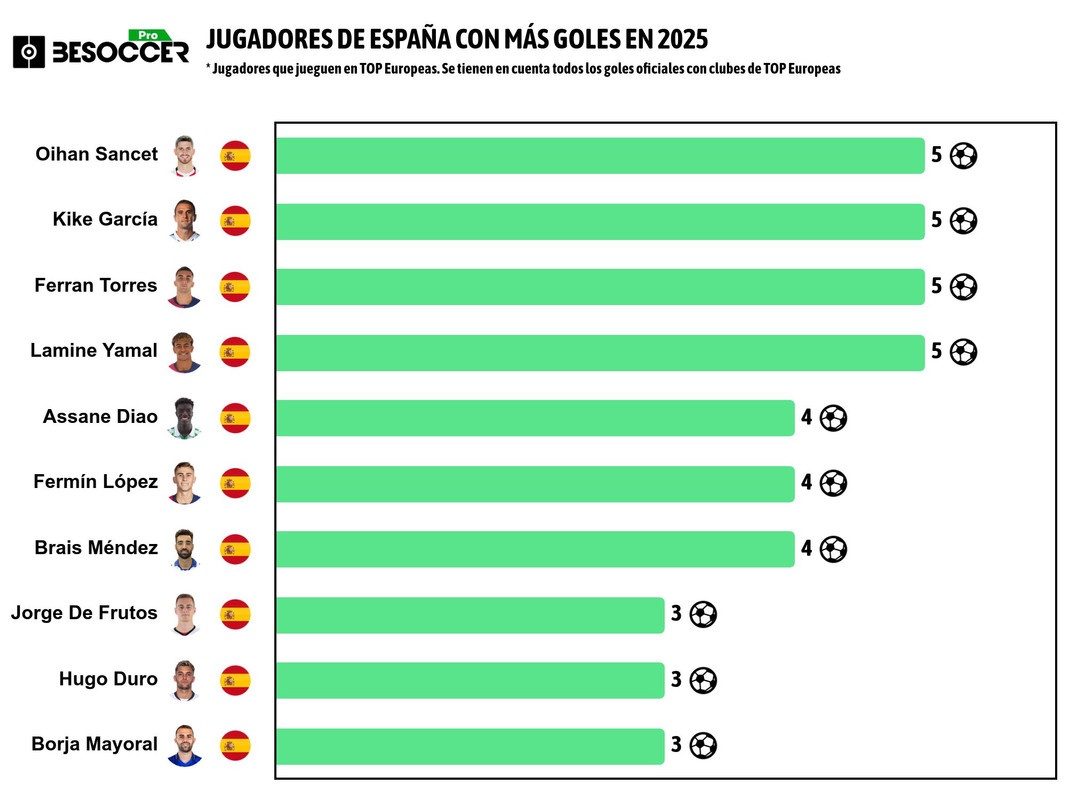 Estos son los máximos goleadores españoles de 2025