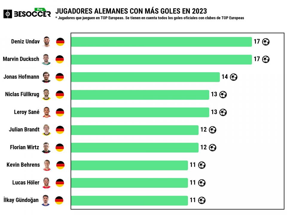 Estos son los máximos goleadores alemanes de 2023