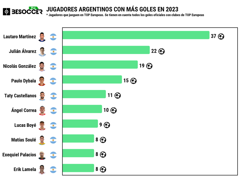 Estos son los máximos goleadores argentinos de 2023