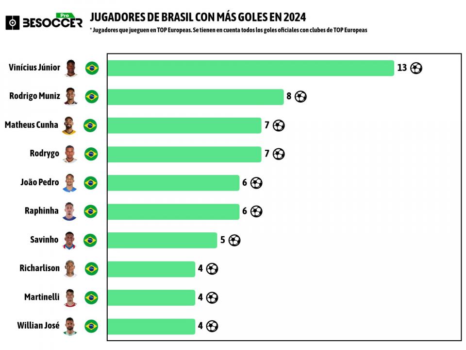 Máximos goleadores brasileños de las grandes ligas en 2024: