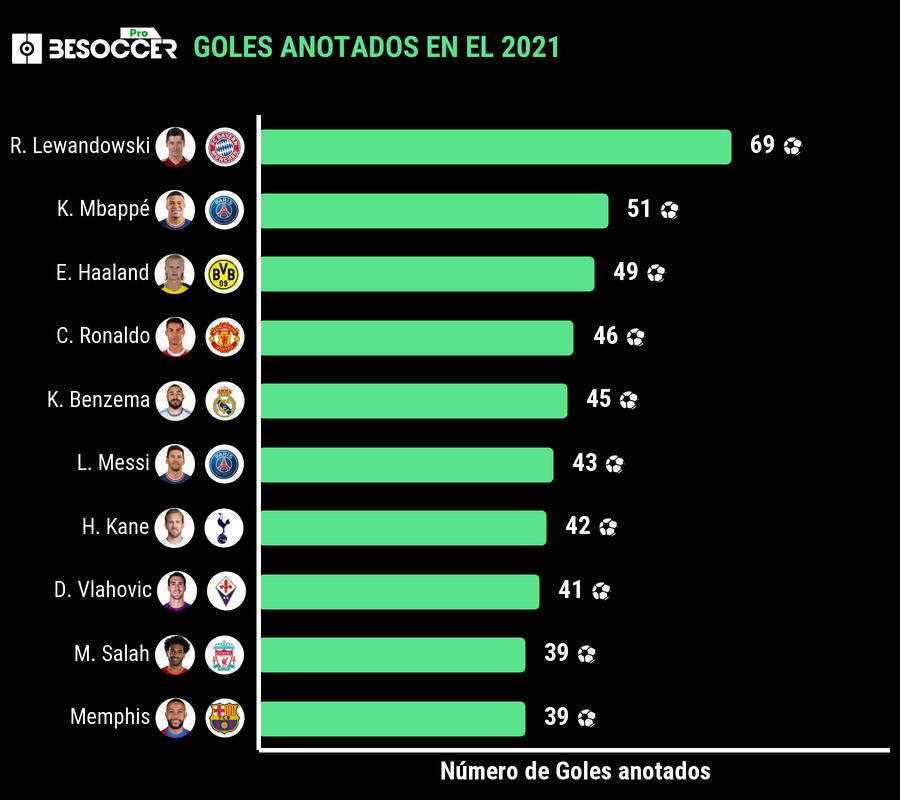 ¿Quién fue el goleador en Europa en el 2021