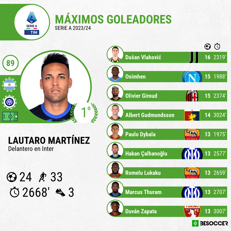 Máximos goleadores de la Serie A 23-24