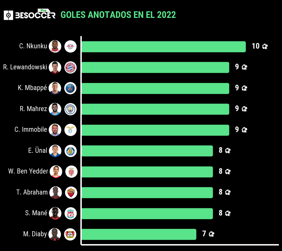 La tabla de máximos goleadores del 2022 en las cinco grandes ligas