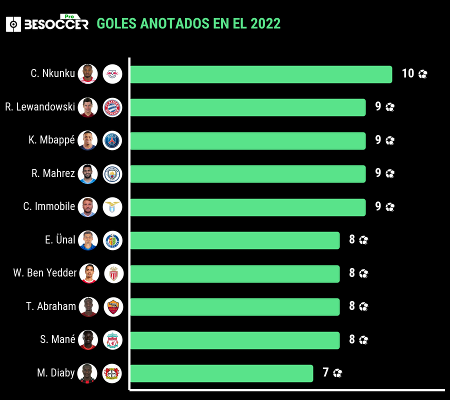 Jogadores com mais gols marcados em 2022