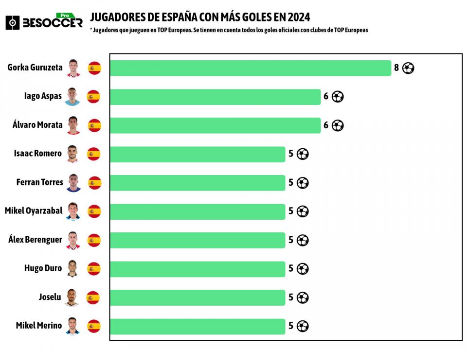 Máximos goleadores españoles de las grandes ligas en 2024