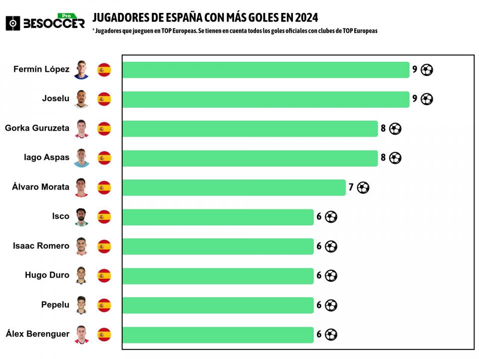 Estos son los máximos goleadores españoles de 2024