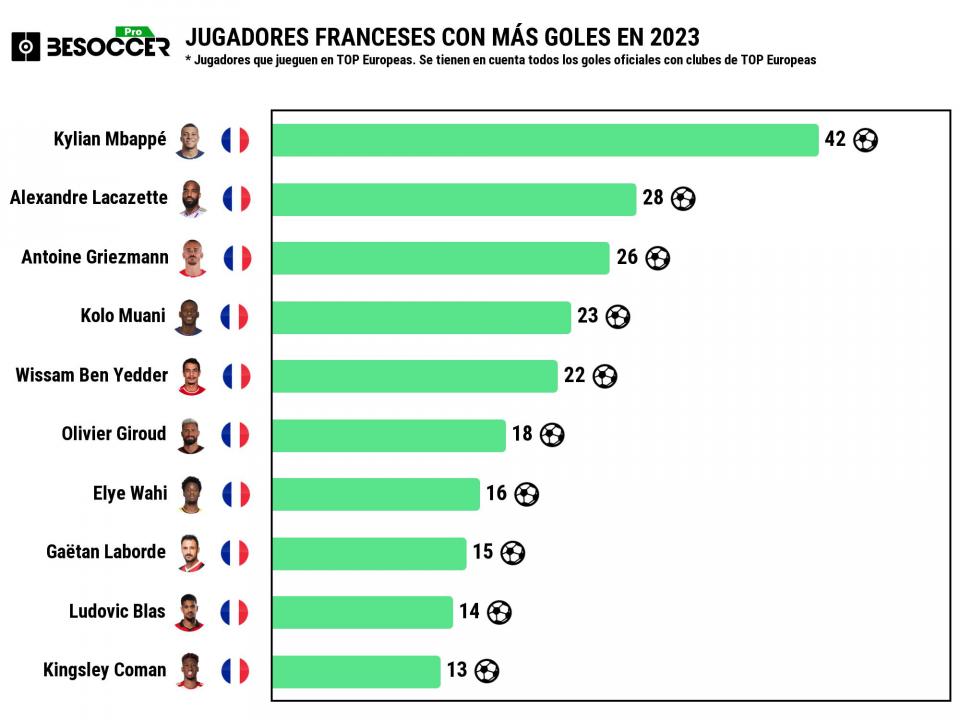 Estos son los máximos goleadores franceses de 2023