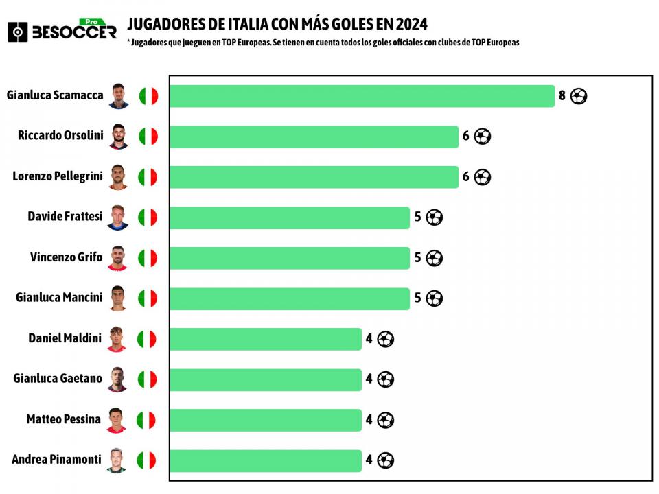 Máximos goleadores italianos de las grandes ligas en 2024
