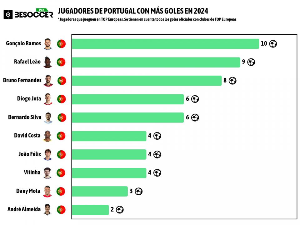 Máximos goleadores portugueses de las grandes ligas en 2024