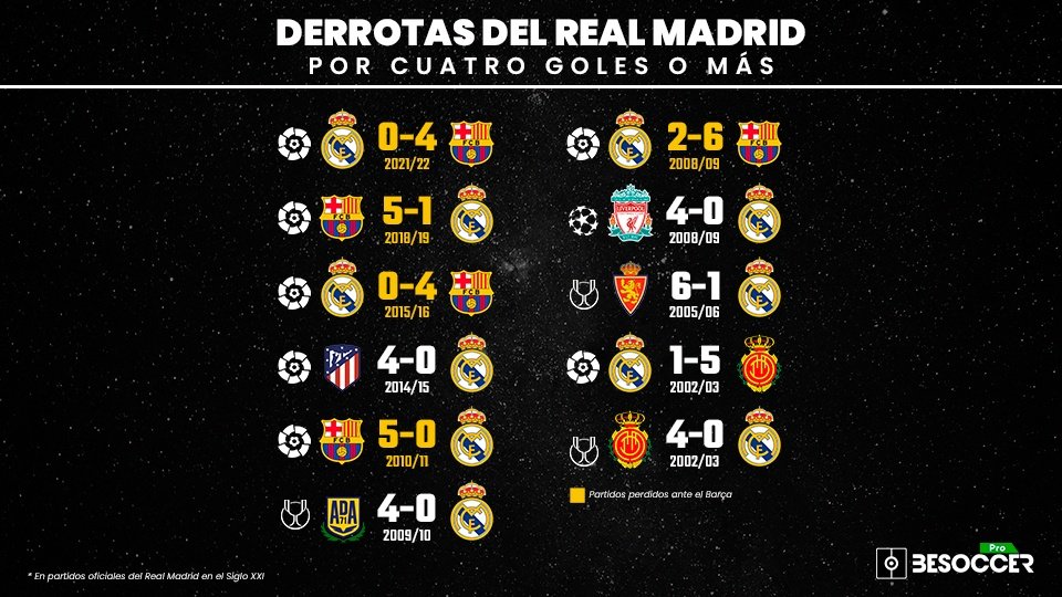El Barça, culpable de 5 de las 11 derrotas del Madrid por 4 goles o más