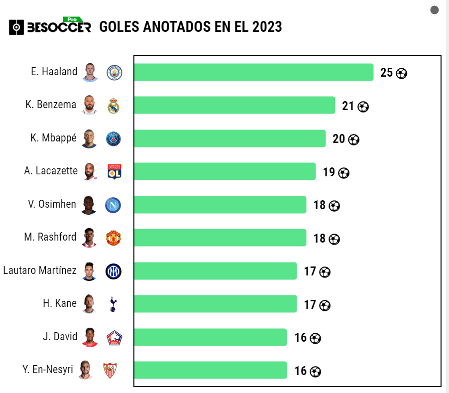 Lacazette, el 4º con más goles en 2023