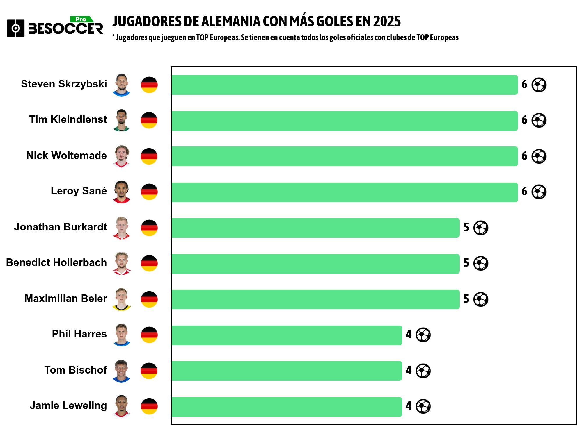 Máximos goleadores alemanes de las grandes ligas en 2025