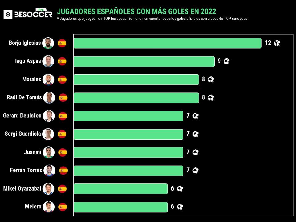 Estos son los máximos goleadores españoles en 2022