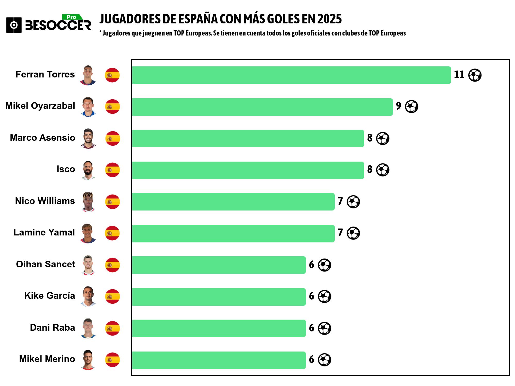 Estos son los máximos goleadores españoles de 2025