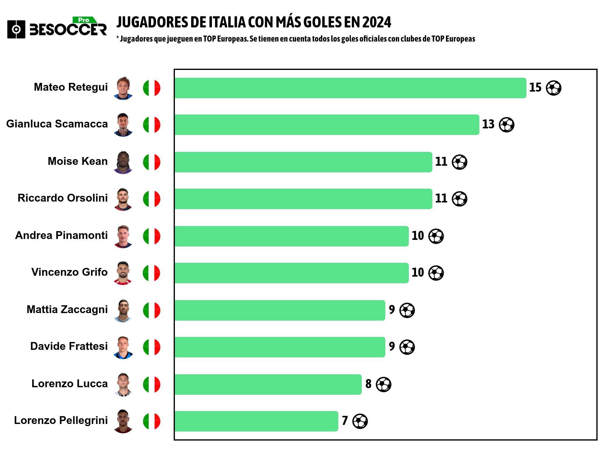 Máximos goleadores italianos de las grandes ligas en 2024