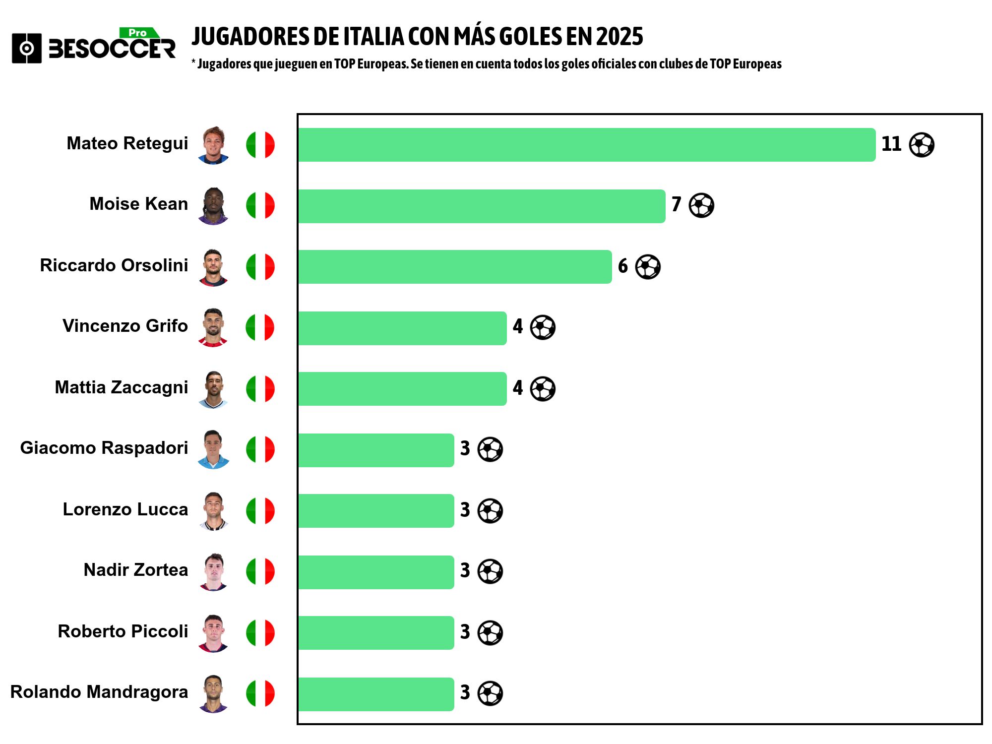 Máximos goleadores italianos de las grandes ligas en 2025
