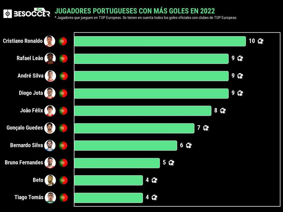 Estos son los máximos goleadores brasileños en 2022