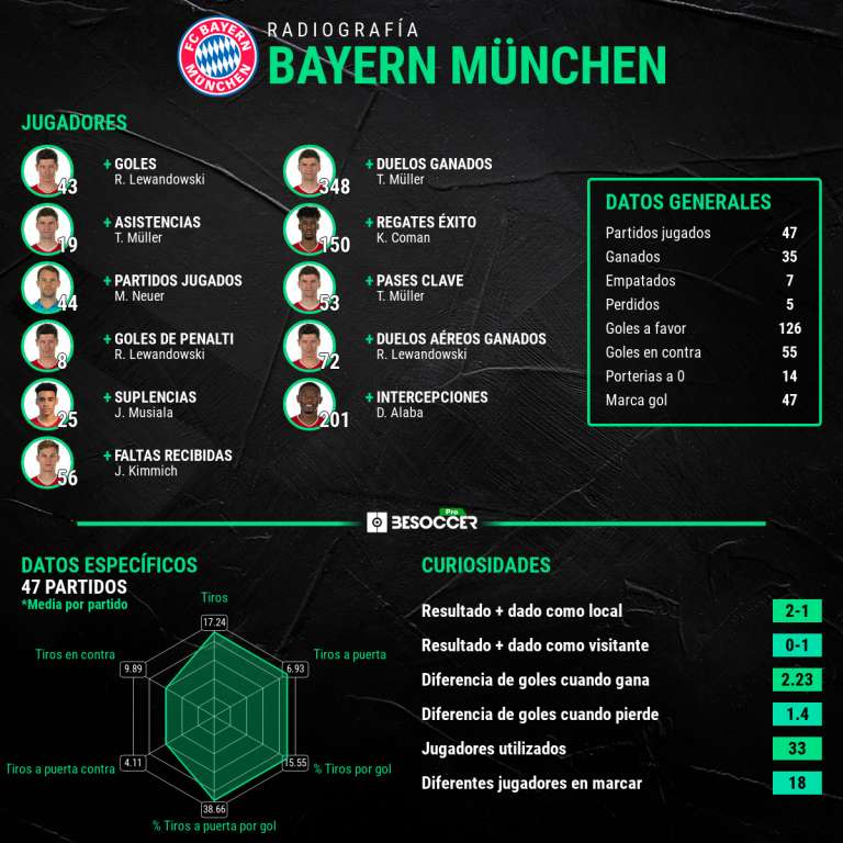 El Bayern, campeón de la Bundesliga