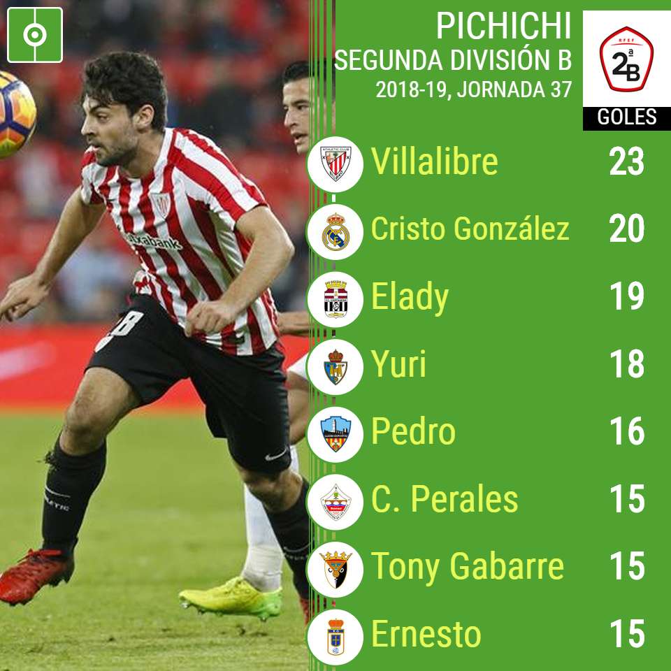 Máximos goleadores de Segunda B - Pichichi 2018-2019