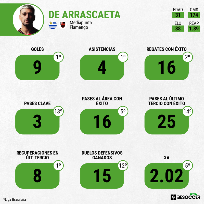 De Arrascaeta