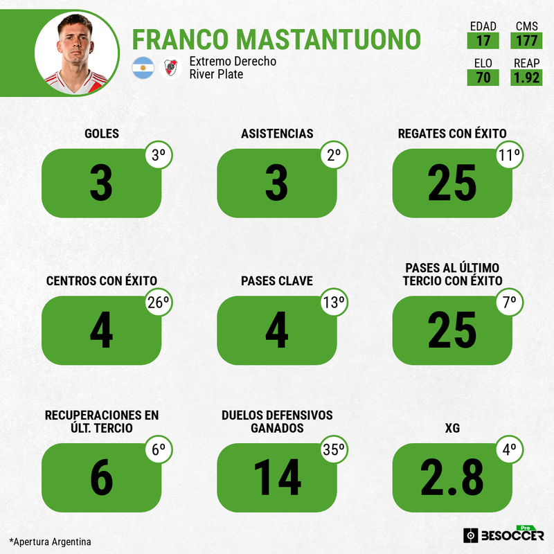 Franco Mastantuono River Plate