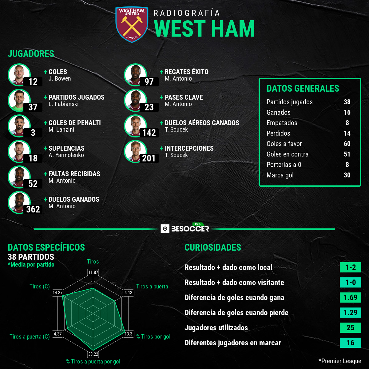 Estadístiques de premier league