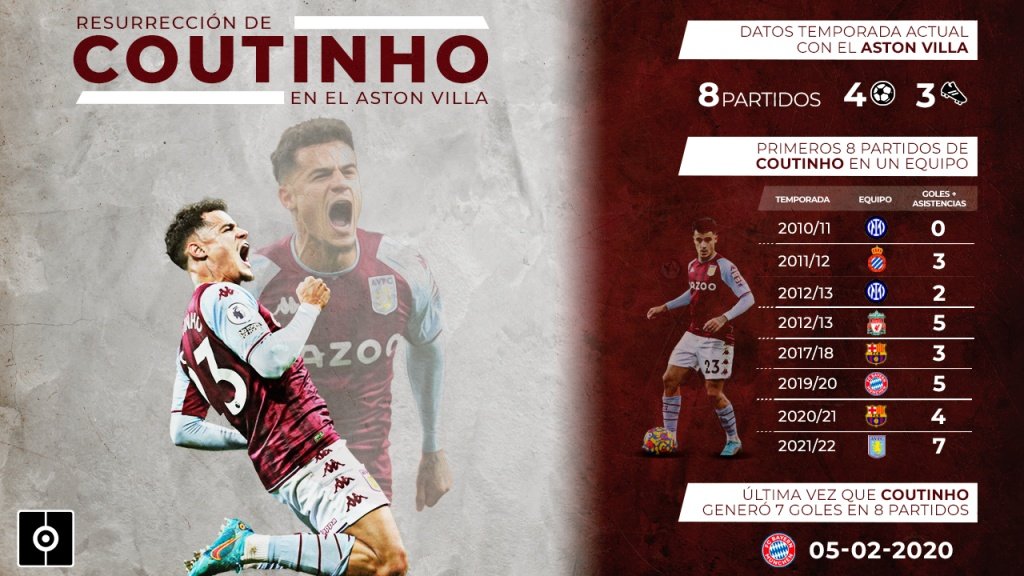 Inglaterra despierta a Coutinho: sus mejores números en más de 2 años. BeSoccer Pro