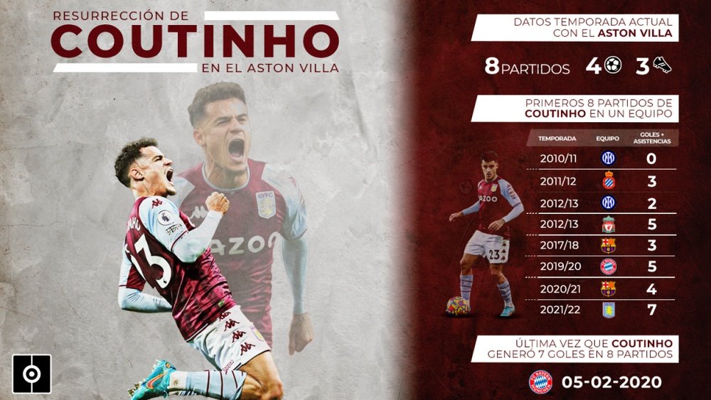 Inglaterra despierta a Coutinho: sus mejores números en más de 2 años. BeSoccer Pro
