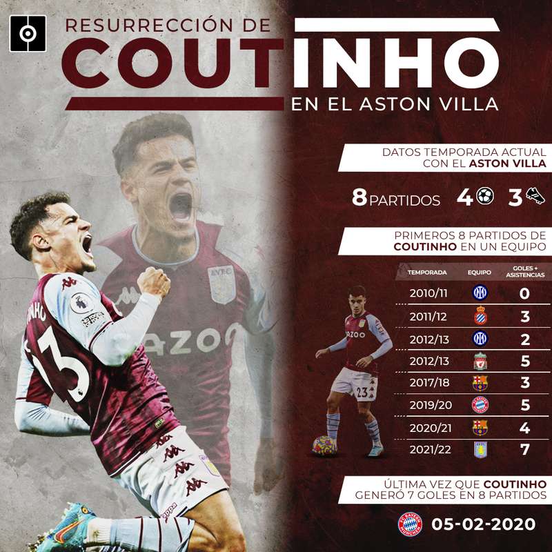 Números de Coutinho en Inglaterra