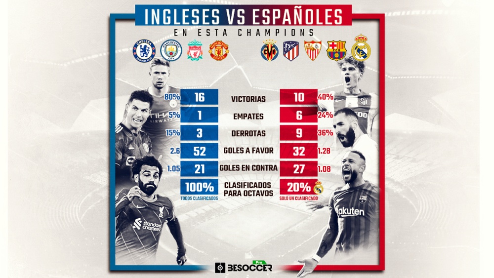Una diferencia notoria entre ingleses y españoles en esta Champions. BeSoccer Pro