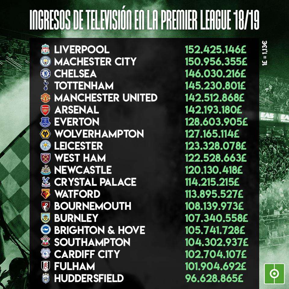Ingresos televisivos Premier League 18-19