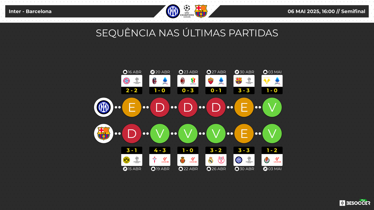 Inter de Milão - Barcelona: Veja as estatísticas para a decisão