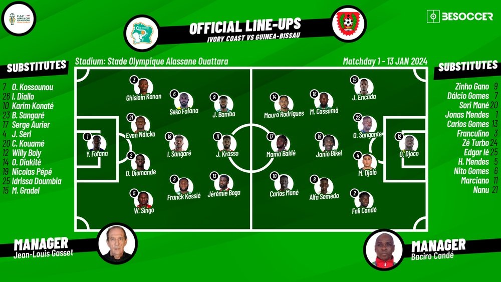 Ivory Coast v Guinea-Bissau, AFCON, group stage, group A, 13/01/2024, lineups. BeSoccer