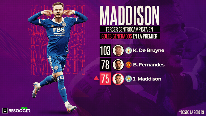 Los 'spurs', a un paso de Maddison, tercer centrocampista que más genera de la Premier