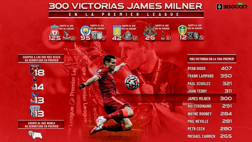 La última gran leyenda de la Premier James Milner alcanza las 300 victorias. BeSoccer Pro