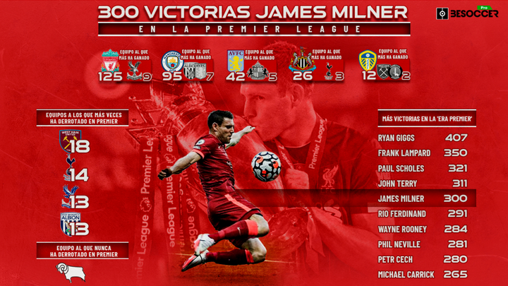James Milner, última gran leyenda de la Premier League, alcanza las 300 victorias