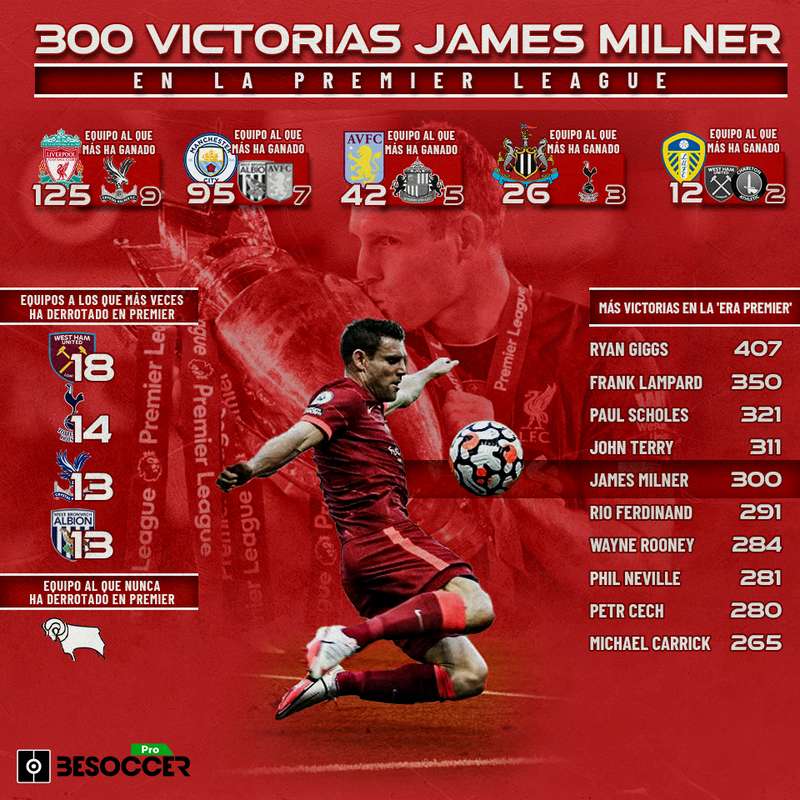 James Milner llega a 300 victorias