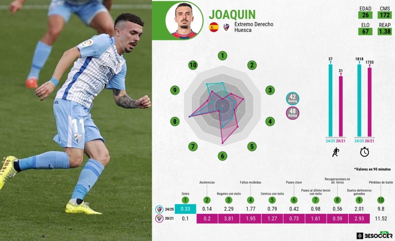 Joaquín Muñoz vuelve al Málaga. LaLiga-BeSoccer Pro