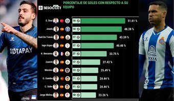 Joselu y Raúl de Tomás, con estadísticas de gol brutales. EFE-BeSoccer Pro