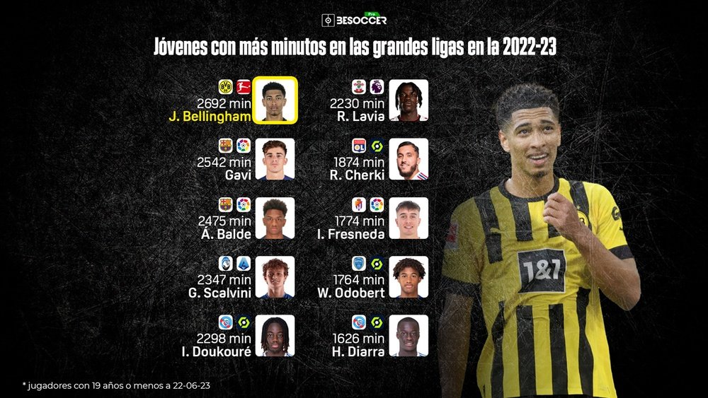 Los jugadores jóvenes con más minutos en las grandes ligas en la 2022-23. BeSoccer Pro