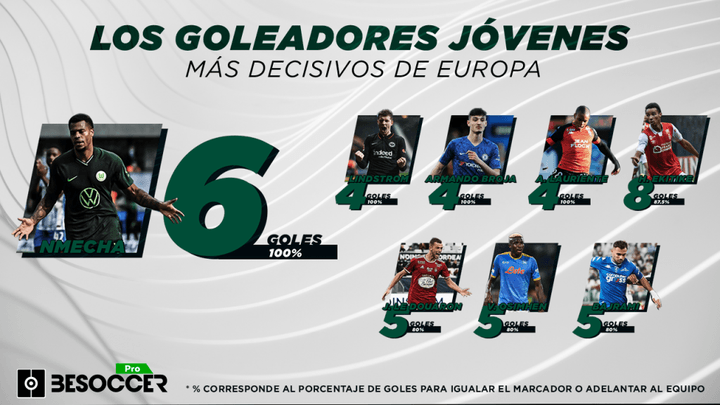 Jóvenes y decisivos: los goleadores Sub 23 con mayor repercusión de Europa