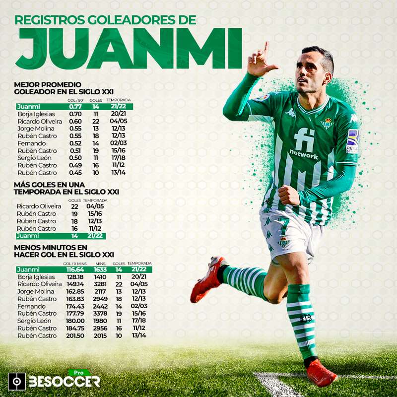 Promedio goleador de Juanmi