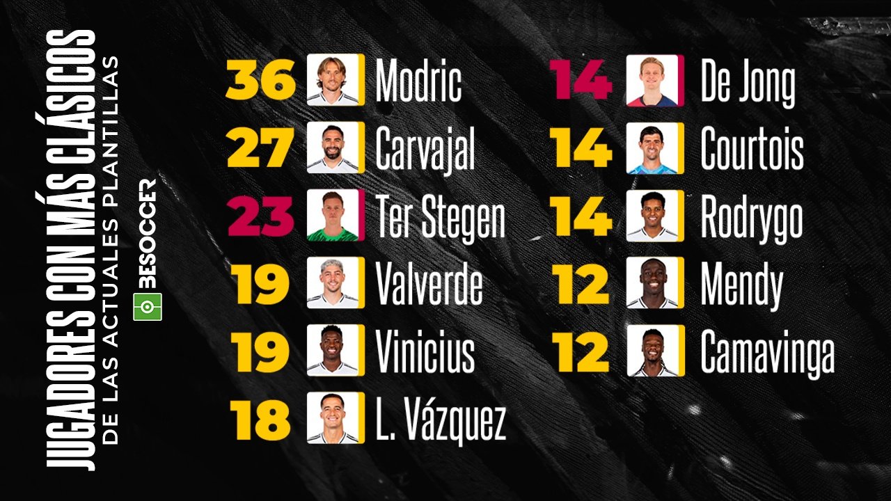 Los 10 jugadores con más 'Clásicos' de las actuales plantillas. BeSoccer