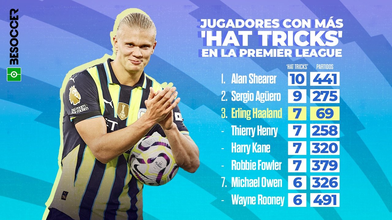 Haaland, en el podio de 'hat tricks' de la Premier con tan solo 69 partidos. BeSoccer