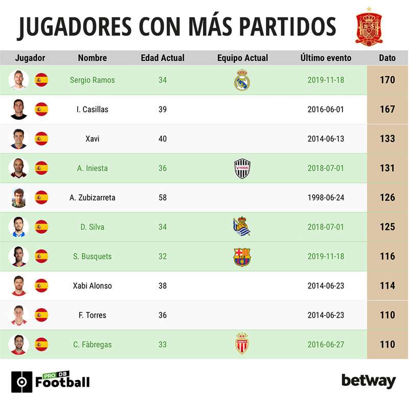 Jugadores con más partidos