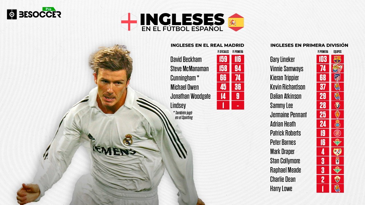 Bellingham, séptimo inglés en el Madrid y vigesimoprimero en Primera División. BeSoccer Pro