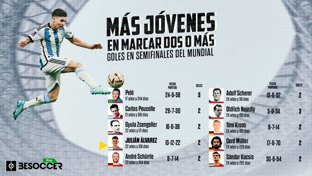 Julián Álvarez, cuarto más joven en marcar 2 o más goles en una semifinal. BeSoccer Pro
