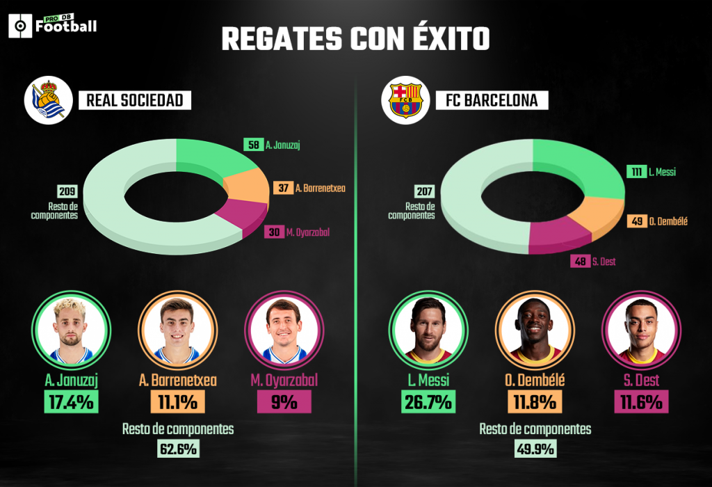 Líderes estadísticos Real Sociedad Barcelona